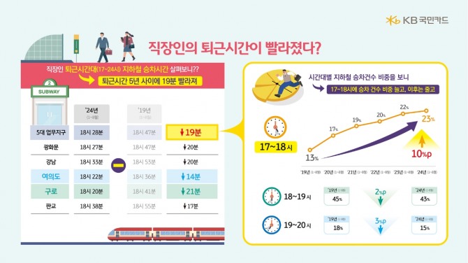 ‘칼퇴’하는 직장인들이 늘면서 저녁 여가시간을 즐기는 것으로 조사됐다. 사진=KB국민카드 제공.