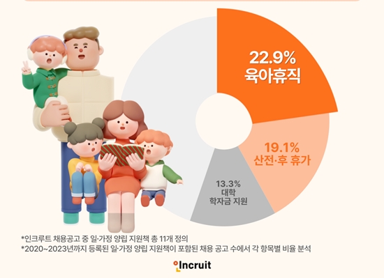 인크루트 채용공고를 통해 살펴본 기업의 일·가정 양립 지원책. 사진=인크루트