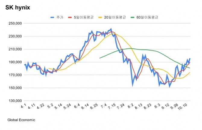 SK하이닉스 주가 그래프=김성용 기자