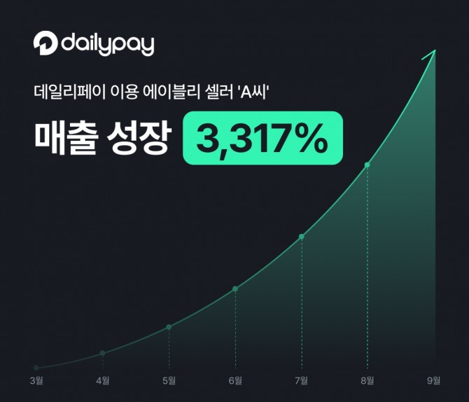 선정산 서비스를 이용한 셀러들의 매출성장이 두드러진다는 분석이 나왔다. 사진=데일리페이 제공.