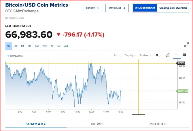 뉴욕증시 비트코인 시세/CNBC