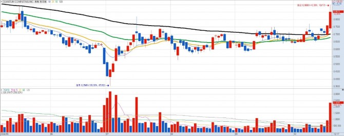 퀀텀 컴퓨팅 일간차트. 자료=키움증권 HTS