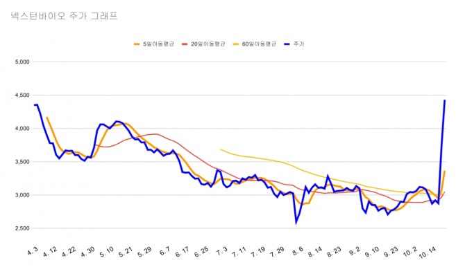 넥스턴바이오 주가 그래프