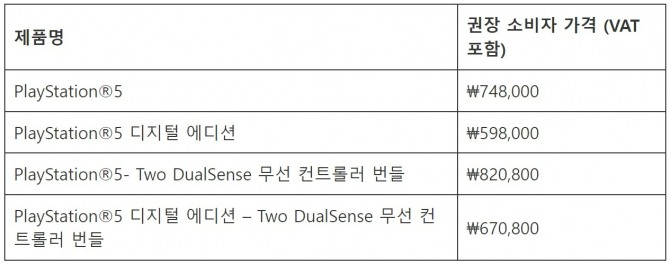 인상된 플레이스테이션5의 판매가격. 자료=SIE 공식 블로그