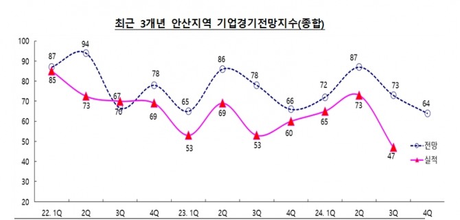 최근 3개년 안산지역 기업경기전망지수치. 자료=안산상공회의소