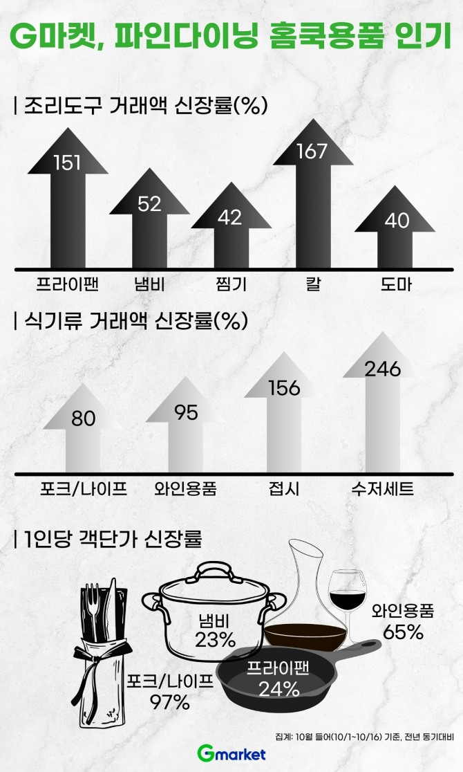 G마켓이 10월 들어 주방용품 판매데이터를 전년 동기 대비 분석한 결과, 품목별 거래액이 최대 3배 이상 급증한 것으로 나타났다. / 사진=G마켓