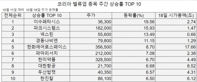 코리아밸류업 지수 구성종목 주간 상승률 top 10  집계=정준범 기자