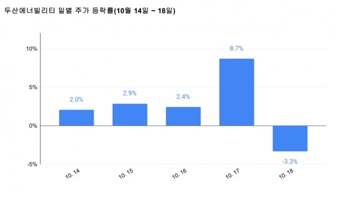 두산에너빌리티 한주간 등락률 현황