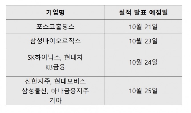 코스피 TOP 20종목 중 이번 주 실적 발표 예정일. 표=김성용 기자