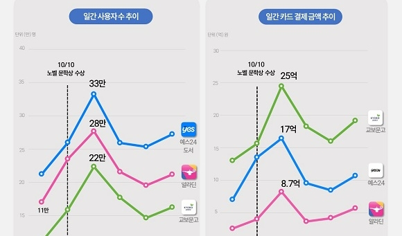 아이지에이웍스의 모바일인덱스가 발표한 출판 3사 앱 사용자 및 결제금액 추이. 사진=모바일인덱스