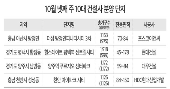 21일 부동산시장 분석 업체 부동산인포에 따르면 이번주 10대 건설사 시공단지는 4곳 총 5379가구로 집계됐다. 이 중 일반 분양 물량은 3872가구다. 사진=부동산인포