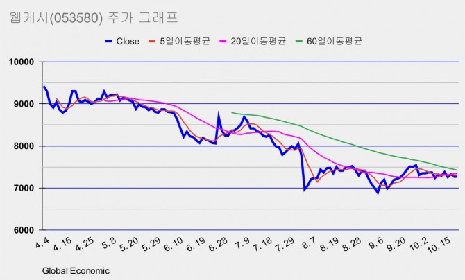 그래프=글로벌이코노믹