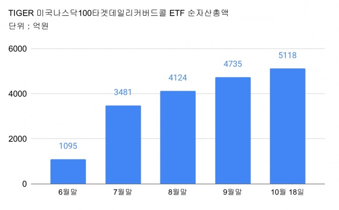  ‘TIGER 미국나스닥100타겟데일리커버드콜 ETF’월별 순자산총액   그래프=글로벌이코노믹