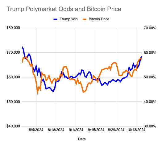 트럼프 폴리마켓 확률과 비트코인 가격. 사진=인턴 공식 X