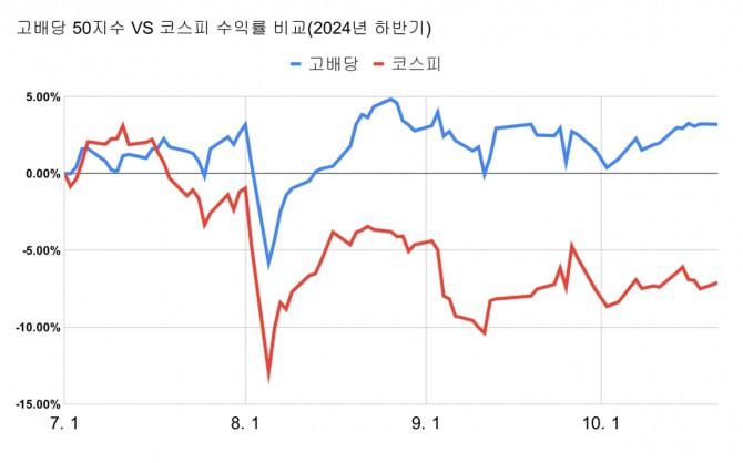 고배당 50지수vs코스피 수익률 비교 (2024년 하반기) 그래프=글로벌이코노믹