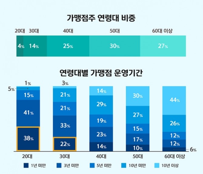 2030세대 창업자들이 늘고 있는 것으로 조사됐다. 사진=신한카드 제공.