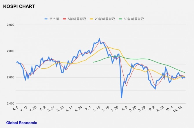 코스피 차트 그래프=김성용 기자