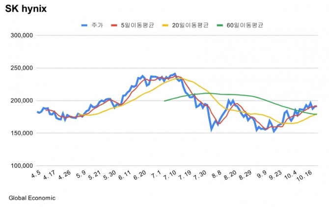 SK하이닉스 주가 차트 그래프=김성용 기자