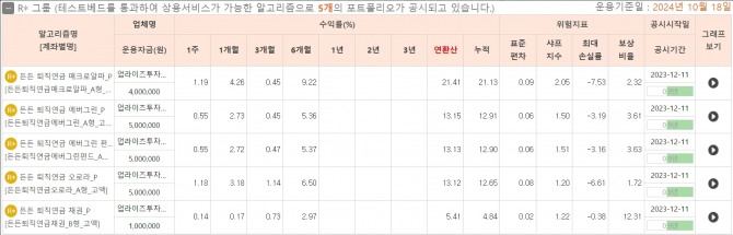 RATB 든든 퇴직연금 전용 알고리즘 수익률(24.10.18 운용일 기준). 자료=업라이즈투자자문