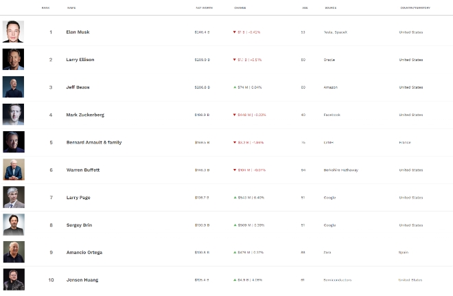 22일(현지시각) 기준 미국 포브스지 선정 세계 10대 부호 순위. 사진=포브스