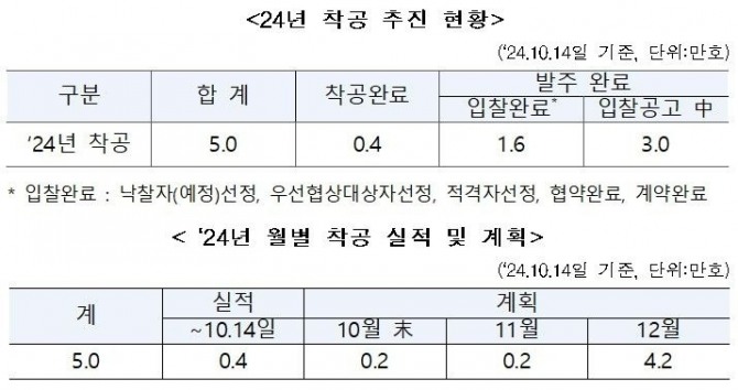 지난 14일 기준 공공주택 착공 물량이 올해 목표의 8%에 불과한 것으로 나타났다. 2024년 공공주택 착공 추진 현황 및 월별 계획. 사진=한국토지주택공사