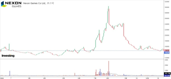 넥슨게임즈의 올해 주가 차트. 사진=인베스팅, 넥슨게임즈