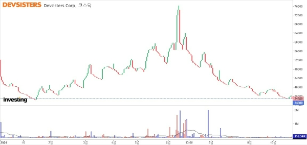 데브시스터즈의 올해 주가 차트. 사진=인베스팅, 데브시스터즈