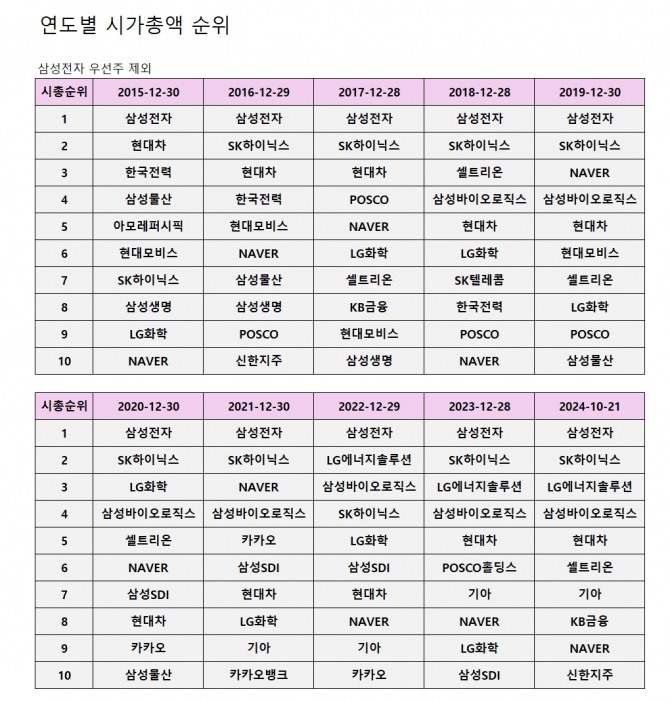 최근 10년간 시가총액 상위 10대기업  표=정준범 기자