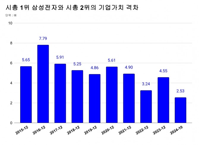 시가총액 1위인 삼성전자와 시가총액 2위권 기업과의 시총규모 비교.  그래프=정준범 기자