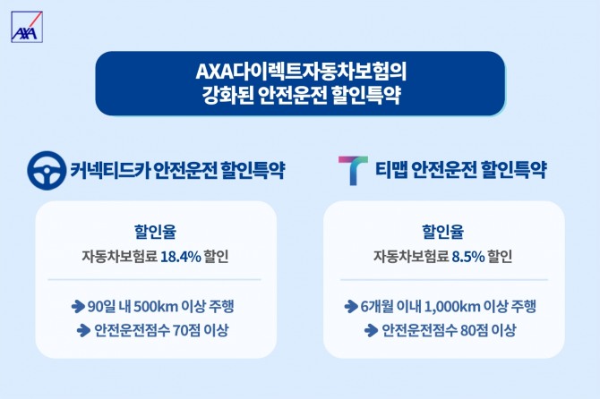 보험사들이 안전운전 특약을 소개했다. 사진=악사손보 제공.