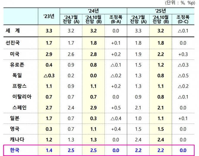 국제통화기금(IMF)의 '10월 세계경제전망'(World Economic Outlook). 표=기획재정부