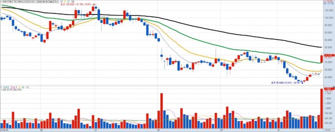 아이리듬 테크놀로지스 일간차트. 자료=키움증권 HTS