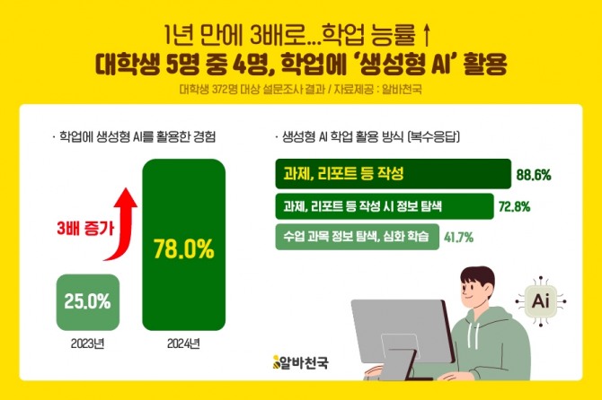 대학생 5명 중 4명이 학업에 '생성형 AI'를 활용하는 것으로 나타났다. 사진=알바천국