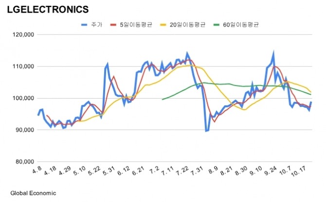 LG전자 최근 200일 주가 차트 그래프=김성용 기자