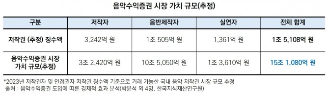 음악증권 시장가치가 15조원에 육박하고 10만명 이상 고용창출 효과가 발생하는 것으로 조사됐다. 자료=한국지식재산연구원