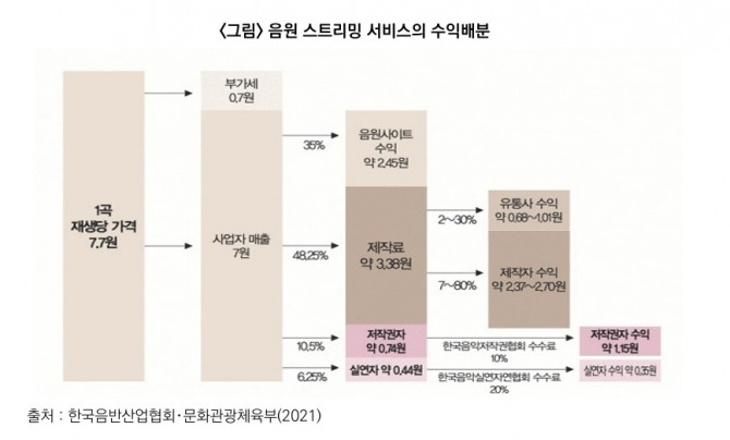 음원 스트리밍 서비스의 수익배분 구조. 자료=한국음반산업협회·문화관광체육부