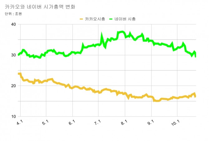 카카오와 네이버 시가총액 변화 그래프=글로벌이코노믹