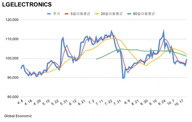 LG전자 주가 차트 그래프=김성용 기자