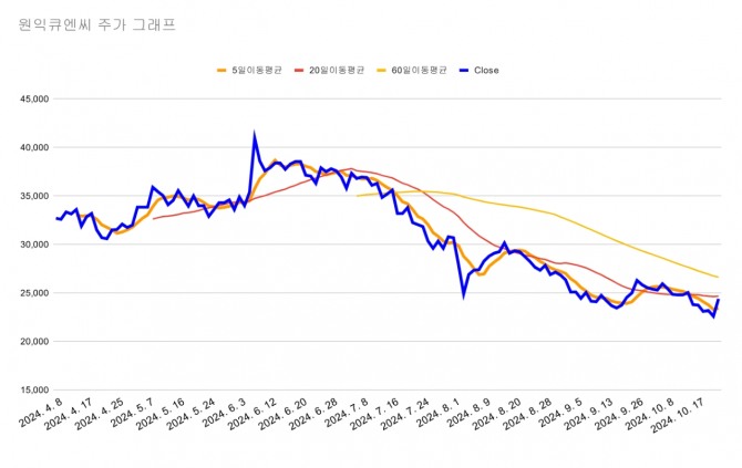 원익QnC 주가 그래프