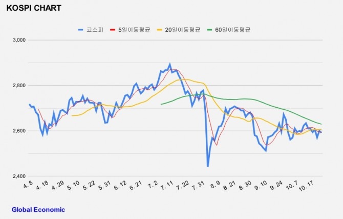 코스피 차트 그래프=김성용 기자