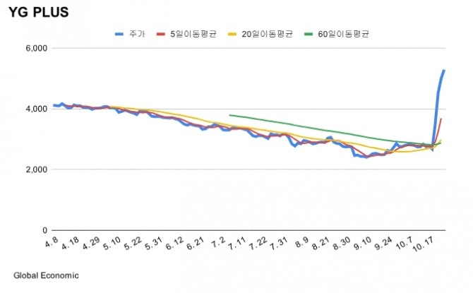 YG PLUS 주가 차트 그래프=김성용 기자