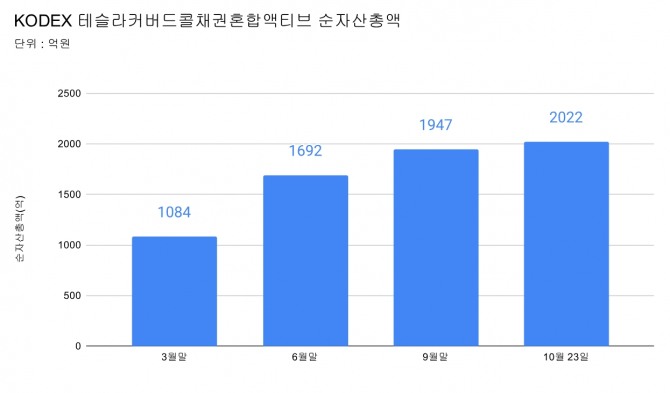 KODEX 테슬라커버드콜채권혼합액티브 순자산총액 추이