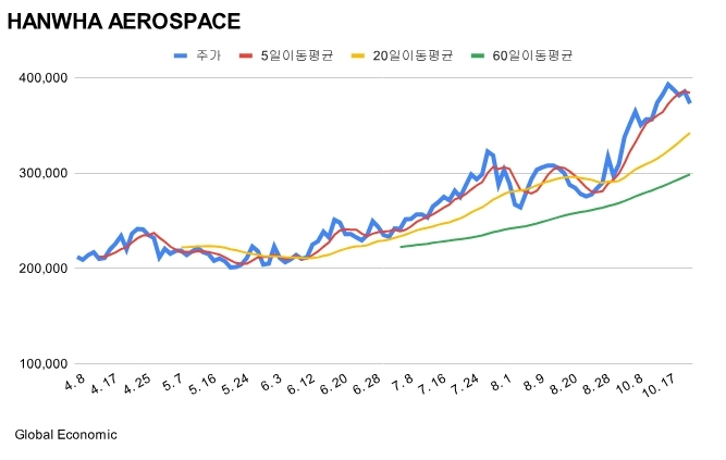 한화에어로스페이스 주가 차트. 그래프=김성용 기자