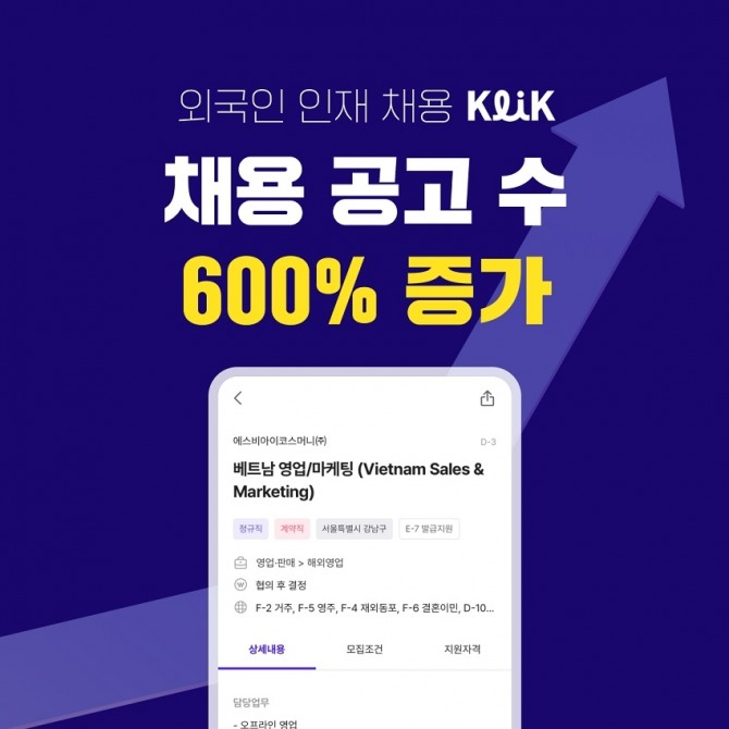 잡코리아, 클릭 론칭 3개월 만에 공고 수 600% 증가. 사진=잡코리아