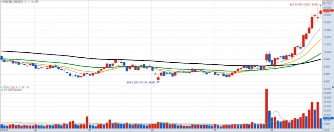 아이온큐 일간차트. 자료=키움증권 HTS