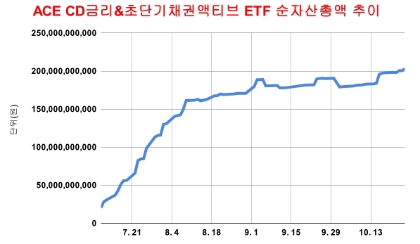 ACE CD금리&초단기채권액티브 ETF 순자산총액 추이 그래프=김성용 기자