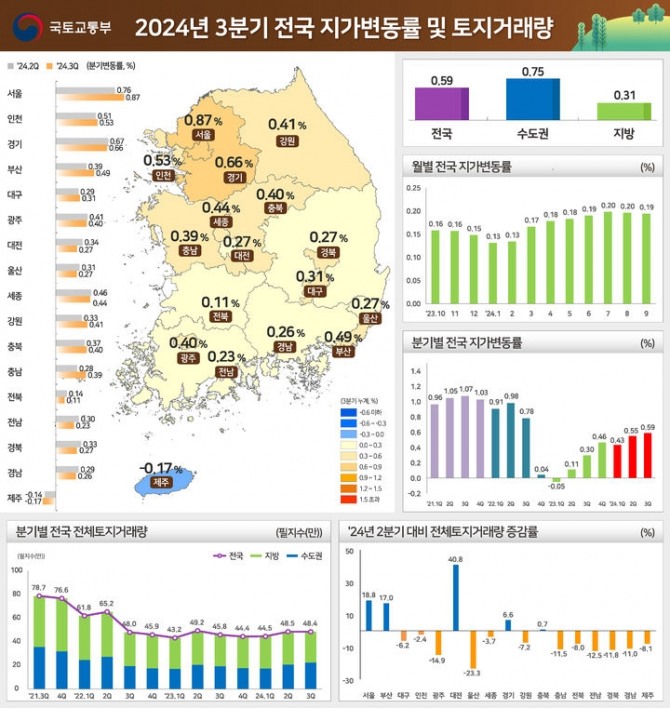 지난 24일 국토교통부가 발표한 2024년 3분기 전국 지가 변동률 및 토지거래량에 따르면 올 3분기 전국 토지가격이 0.59% 상승했다. 2024년 3분기 전국 지가 변동률 및 토지거래량. 자료=국토교통부