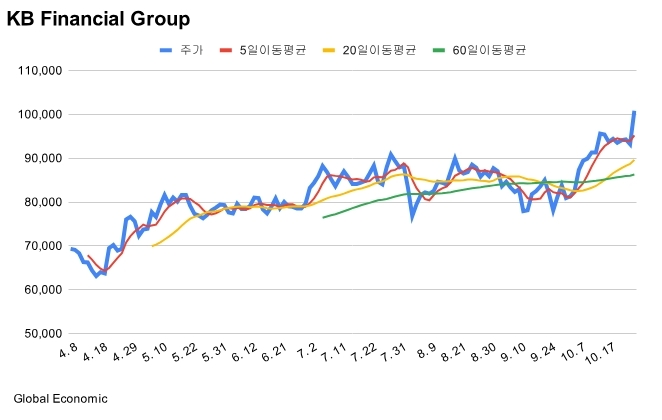 KB금융 주가 차트. 그래프=김성용 기자