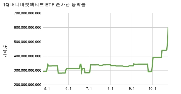 1Q 머니마켓액티브 ETF 순자산 등락률 차트. 그래프=김성용 기자