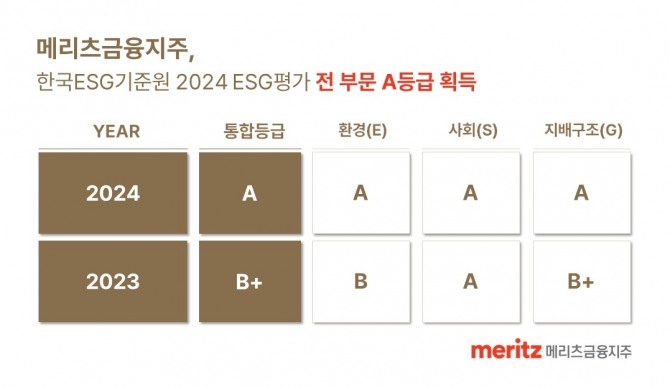 메리츠금융지주가 ESG평가에서 전 부문 A등급을 획득했다. 사진=메리츠금융지주 제공.